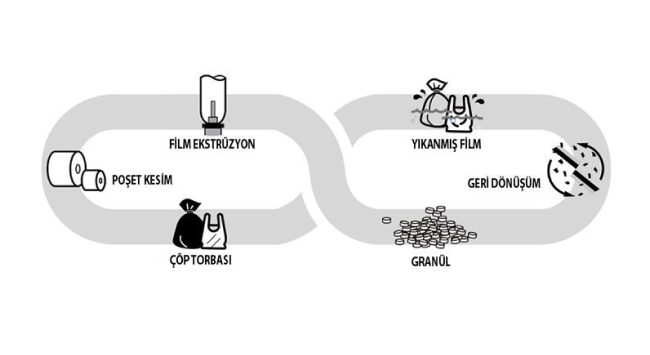 plastik film döngüsel ekonomi